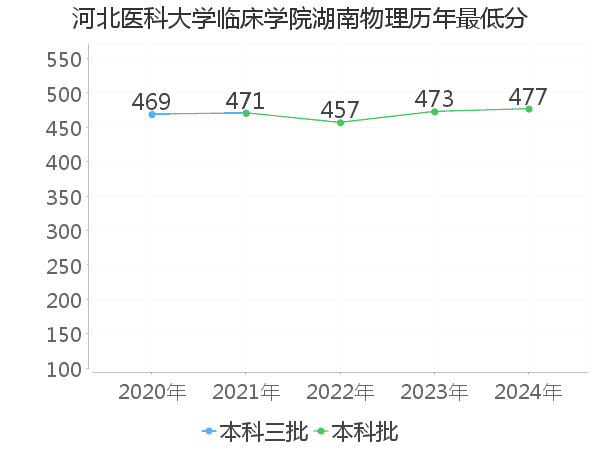 最低分