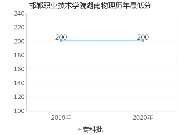 最低分