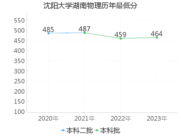 最低分