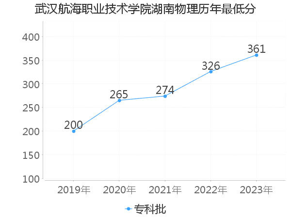 最低分