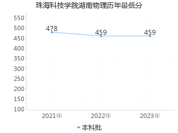 最低分