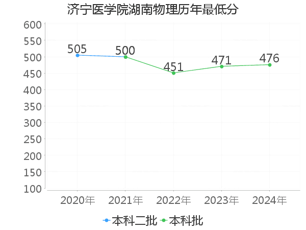 最低分