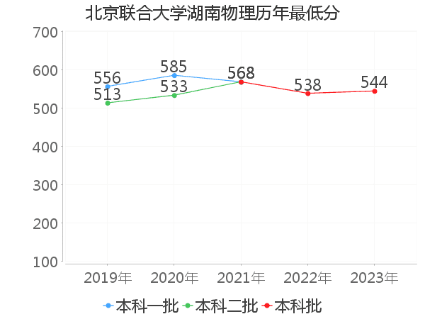 最低分