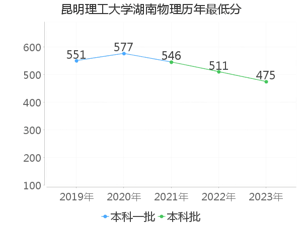 最低分