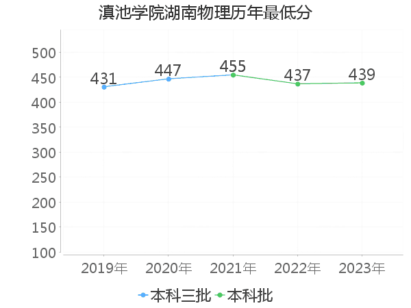 最低分