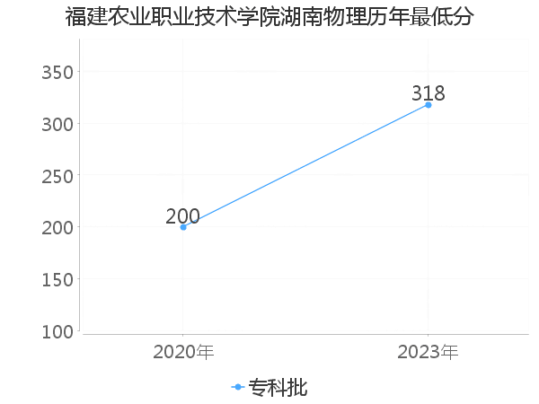 最低分