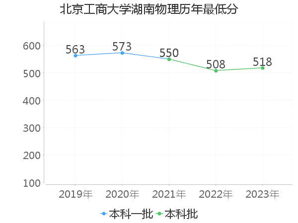 最低分