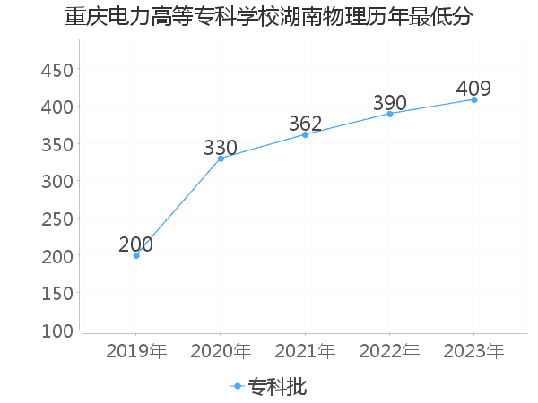 最低分