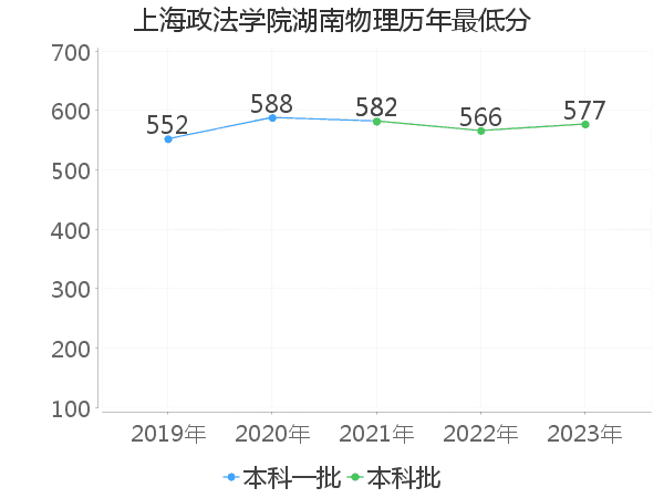 最低分