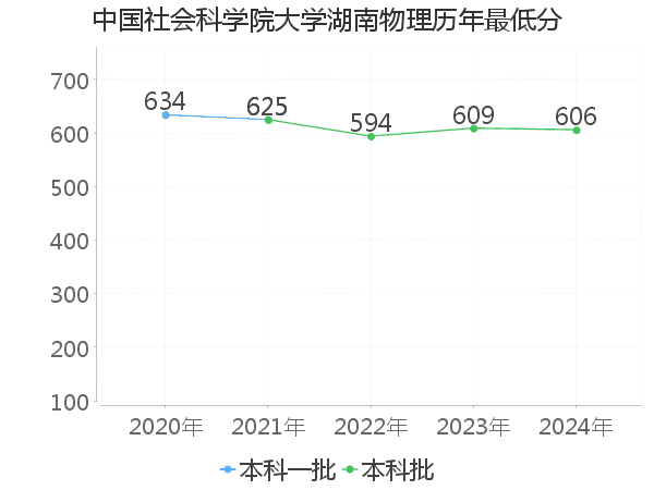 最低分