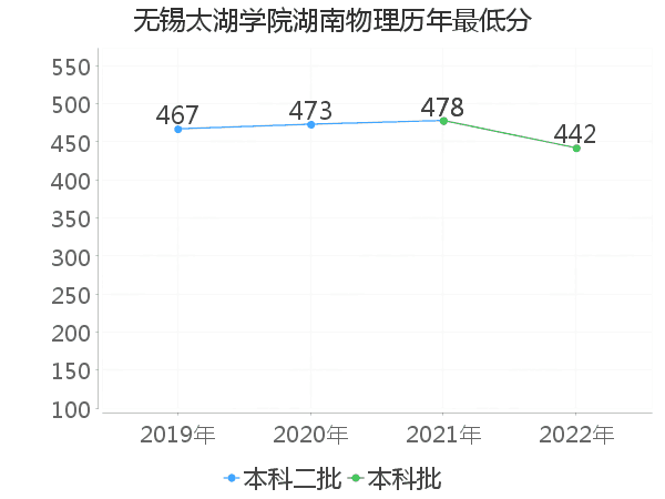 最低分