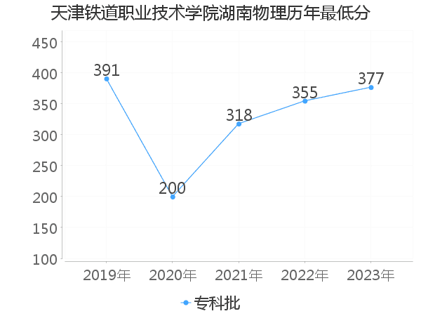 最低分