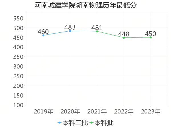 最低分