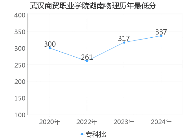 最低分