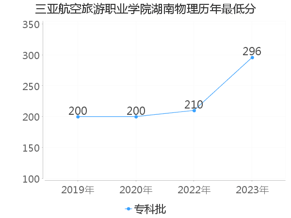 最低分