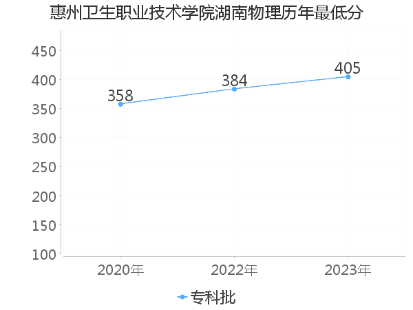 最低分