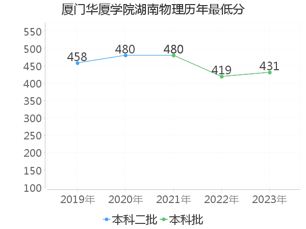 最低分