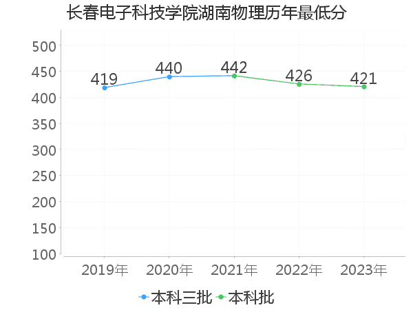 最低分