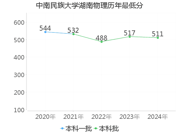 最低分