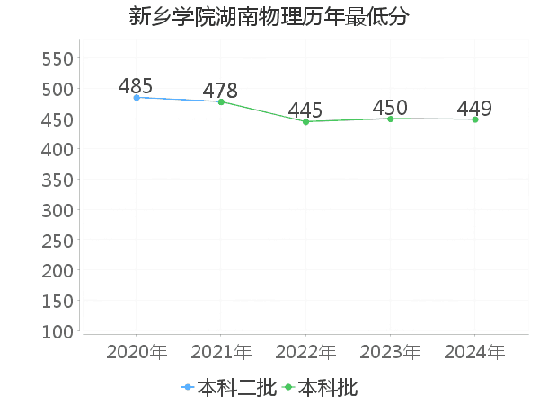 最低分