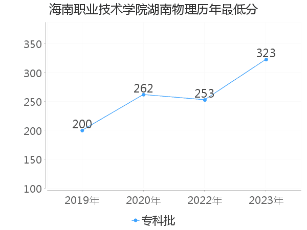 最低分