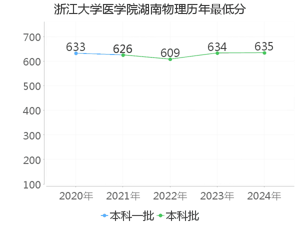 最低分