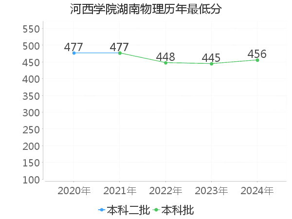 最低分