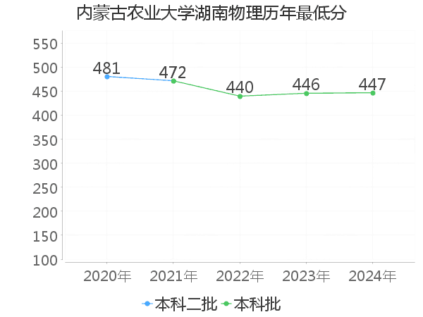 最低分