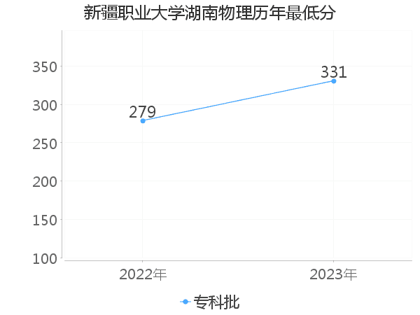 最低分