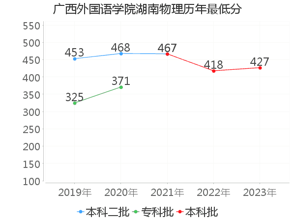 最低分