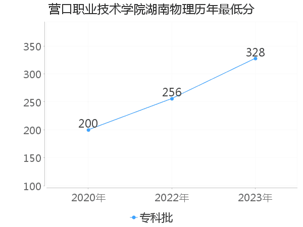 最低分