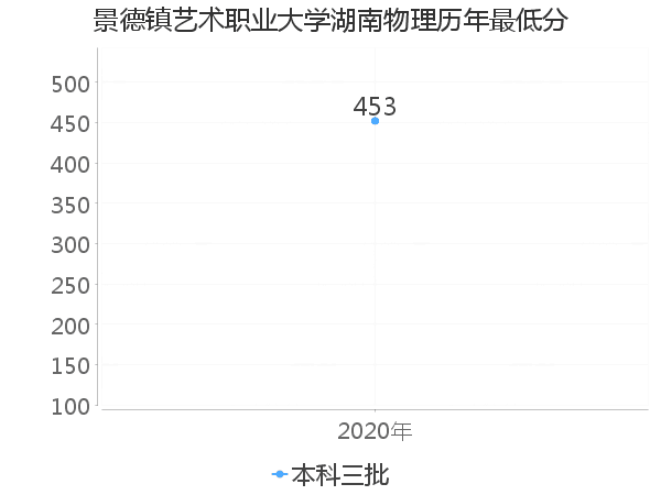 最低分