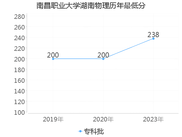 最低分