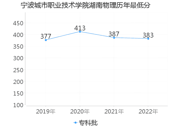 最低分