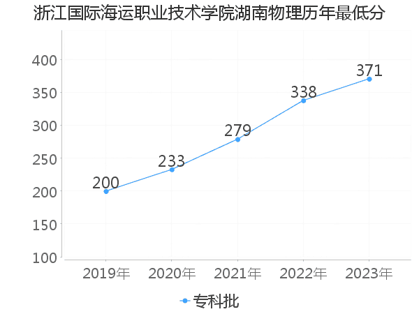 最低分