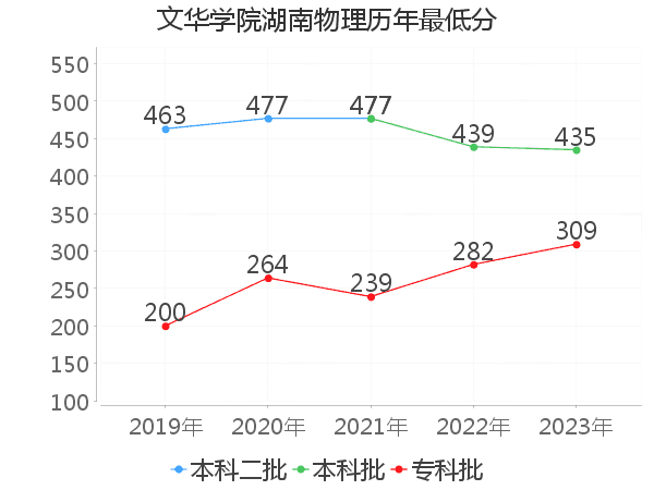 最低分