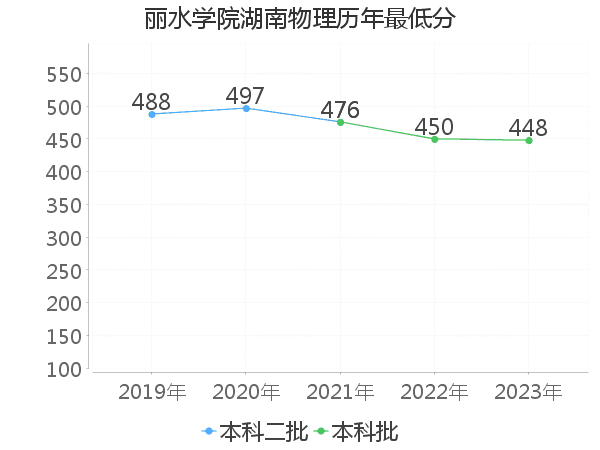 最低分