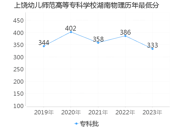 最低分