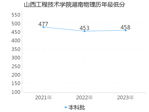 最低分