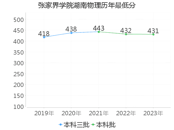 最低分