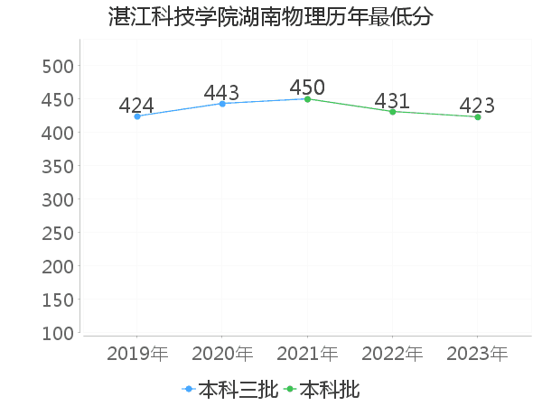 最低分