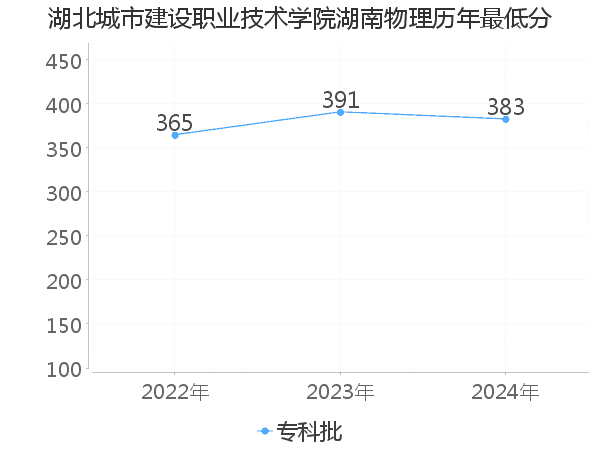 最低分