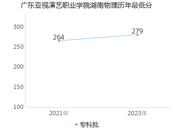 最低分