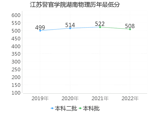 最低分