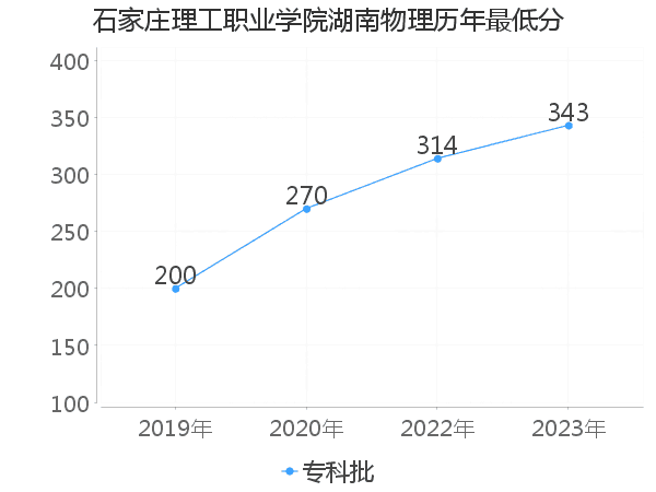 最低分