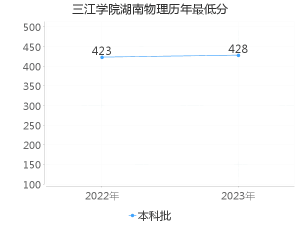 最低分