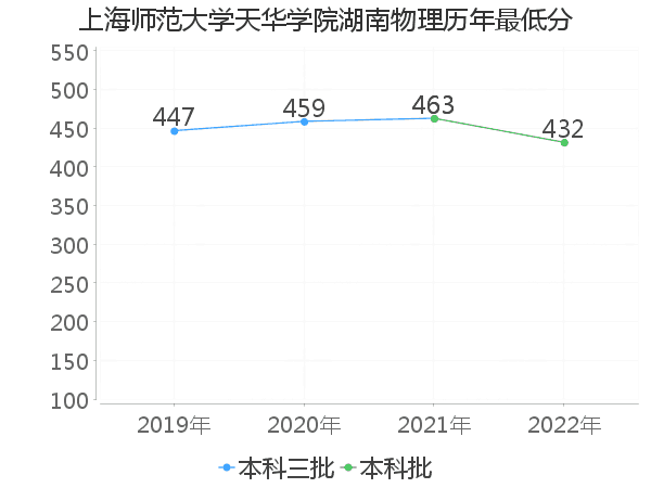 最低分