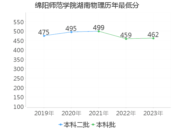 最低分