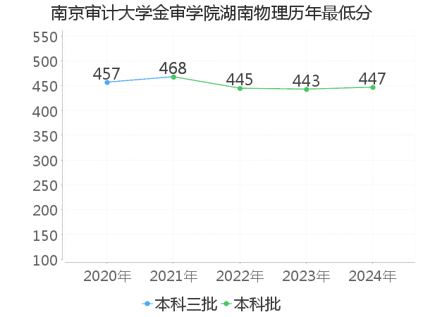 最低分