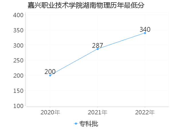 最低分